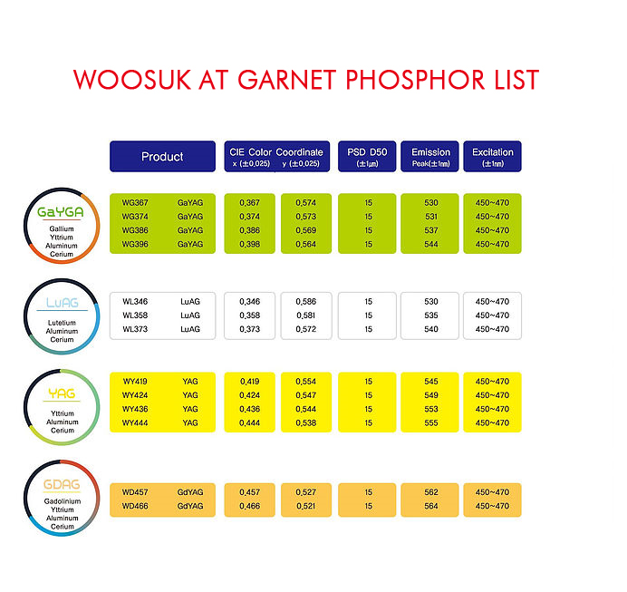 woosuk garnet phosphor list
